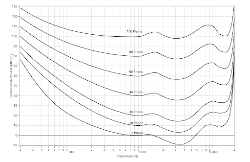 equal-loudness contours diagrams
