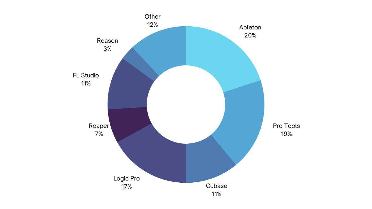 pie chart of SoundGym members DAW's