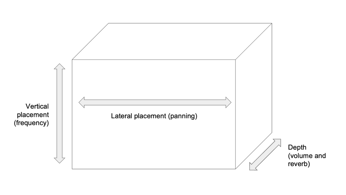 positioning mix elements in a 3D soundstage