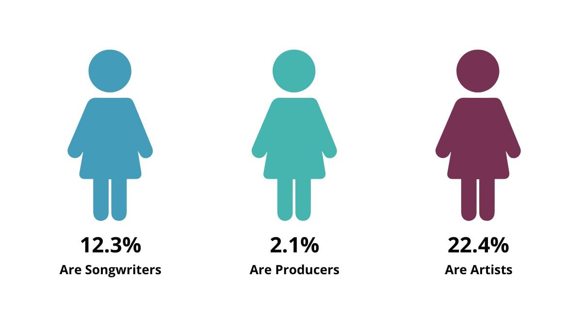 percentage of women across creative roles in the music industry